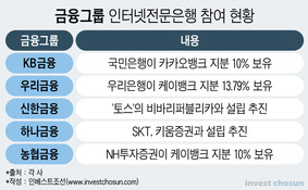 대형 금융지주, 먹을 것 없는 인터넷銀 뛰어드는 까닭은