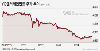 멀어진 '빅뱅효과'...'승리 파문'에 흔들리는 YG엔터