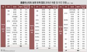 홈플러스리츠에 월드컵점 등 '랜드마크 점포' 빠진 까닭은