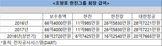 연봉 높은 회사엔 남겠다는 조양호 회장