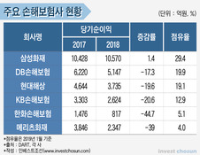 지난해 손보사 실적 급감...멀어진 ‘격차 줄이기’