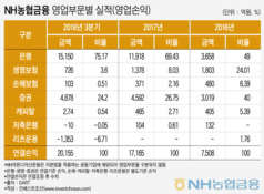 부동산신탁 인가 탈락한 NH농협금융…제자리인 비은행 강화