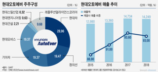 구주 매출 집중한 현대오토에버 상장...'성장' 명분 퇴색