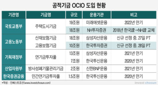 '고작 100억원짜리인데'...대형증권사, OCIO 경쟁 불 붙은 까닭은