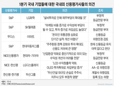 국내 우량기업들, 신용등급 안팎으로 '적신호'