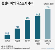 국내 증권사, '해외 대체투자'로 승부수…리스크 감당할 수 있을까