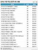 5대 자산운용사 '공모주' 투자 접었다...수요예측 신뢰도 '추락'
