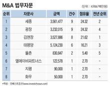 ‘세종·광장’ 법률자문 선두로 출발…실속 챙긴 김앤장·태평양