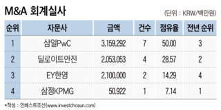 삼일, 재무자문 이어 M&A 실사에서도 1위