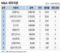 삼일PwC, 대우조선해양 M&A 잡고 자문1위 등극