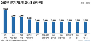 뜨거웠던 1분기 DCM…KB증권에 도전하는 NH투자증권