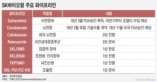 SK바이오팜 몸값 5조 이상, 최대 7조 평가…이름값+블록버스터 기대감