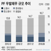 증권사 몸집 키운다더니 부동산 리스크만 '산더미'