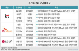 5G 요금제 시작부터 치킨게임…'모범생' KT가 원망스런 SKT·LGU+