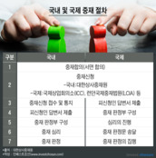 ‘계약 다음날 소송 시작’…중재 자문 중요성 커지는 M&A 시장