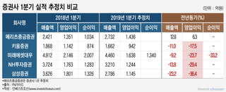 1분기 실적 회복세 보이는 증권사....결국 믿을 건 IB뿐