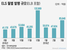 증시 회복에 훈풍 부는 ELS…기대감 오른 증권사