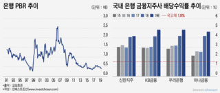 최대 실적에도 힘 못쓰는 은행株…올 상반기가 터닝포인트