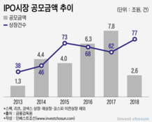 대어 사라진 IPO시장…증권사 너도나도 ‘고밸류 경쟁’