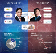 파운드리도 곧 초격차?…삼성전자 비메모리의 착시와 M&A 전략