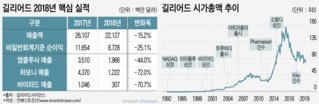 '길리어드' 너마저…신약 개발사 한계 못넘어