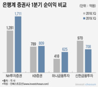 은행계 증권사, ELS 운용 실적·자본확충에 울고 웃었다