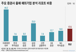 12兆 고객 자산 받아놓고...국내證 해외 리포트 비중은 한 자릿수?