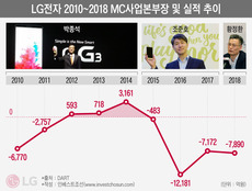 "사업실패 책임은 누가?"…명분도 실리도 잃은 LG전자 구조조정