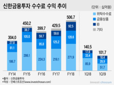 세번째 증자받는 신한금융투자, 이번엔 '경쟁력' 증명 가능?