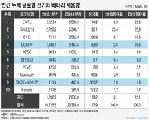 '최고 성장' SK이노·'평균 못미친' LG화학…소송 앞둔 양 사의 엇갈린 성적표