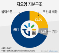 블랙스톤 지오영 인수...고밸류 논란에 경영권 이슈 산적