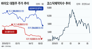 티슈진·삼바 이슈에도 중소형 바이오 '독야청청'...바이오 '디커플링'