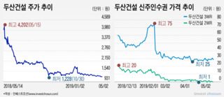 두산건설, 'BW 돌려막기'조차 어려워졌다