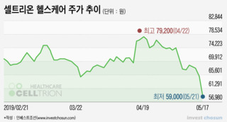 블록딜에 무너진 셀트리온헬스케어...다른 바이오株 영향은 '미미'