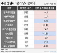 증권사 1분기 파생·IB덕 호실적...2분기도 트레이딩이 '관건'