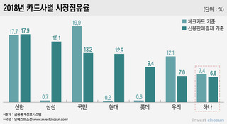 롯데카드 인수 실패한 하나카드, 이제 '생존전략' 고민