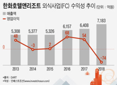 한화그룹, 한화호텔앤드리조트 외식사업부(FC) 매각 추진