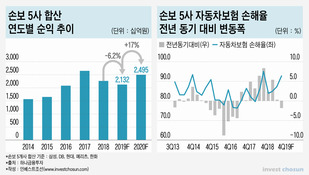 손보사 커지는 자동차 보험 적자...또다시 보험료 올려달라?