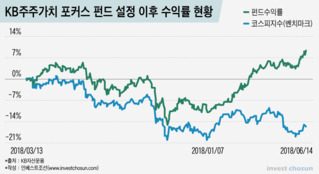 한국형 '주주관여주의' 불 지핀 KB운용, 관건은 '수익률'