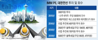 대한전선 매각 '숨고르기'…원금 대부분 회수ㆍ시가에 팔아도 이익