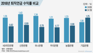 저금리 지속에 퇴직연금 수익률 ‘바닥’…개인도 기업도 모두 운다