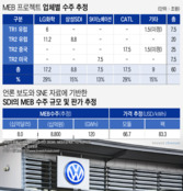 폴크스바겐 물량 축소設 삼성SDI...의도치 않은 저가수주 관행 폭로?