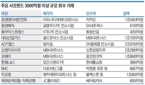 자금 넘치고 대기업은 위축…PEF 간 손바뀜 거래 늘 듯