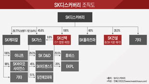 SK디스커버리, SK건설 지분 PRS로 기관에 전량 매각