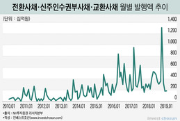 코스닥 벤처·헤지펀드가 키운 연 5兆 사모 메자닌, 코스닥 쇼크 줄지도