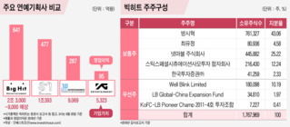 빅히트, 멀어진 자본시장 데뷔…관건은 '포스트 BTS'