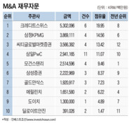 CS, 조단위 거래 4건에 참여하며 상반기 M&A자문 1위