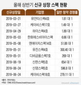 IPO 시장 침체· 투자처 부족에... 스팩에 쏠리는 투심