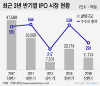 "잔뜩 뽑아놨는데:…운용사로·VC로·경쟁사로, IPO 인력 '엑소더스'