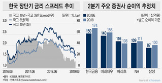 시장금리 급락에 증권사 실적 기대감...주가는 이미 '훨훨'